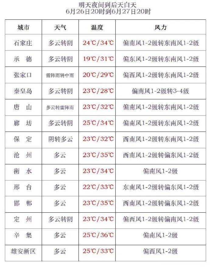 雷阵雨+中到大雨！河北大范围降雨要来！涉及石家庄、保定……