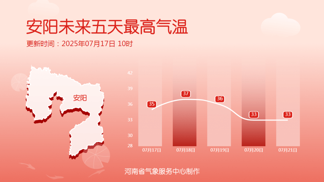 7月20日前河南大部高温持续！注意防范午后强对流天气