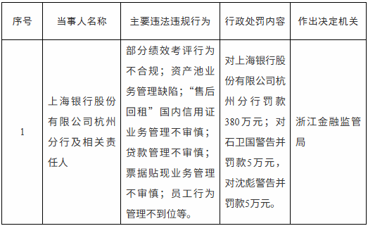 上海银行再被罚380万元